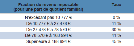 Fraction du revenu imposable