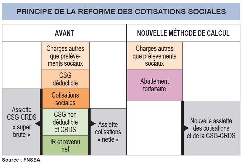 Shema assiette cotisations sociales