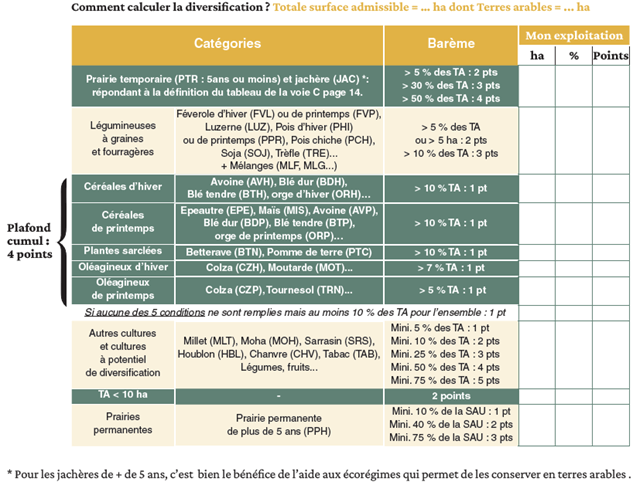 Déclaration PAC 2026 : comment calculer la diversification ?
